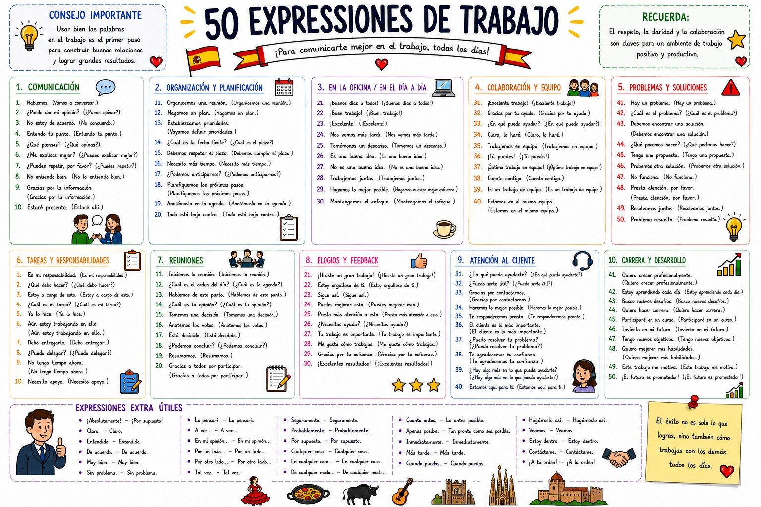 Mapa mental de expressões em espanhol