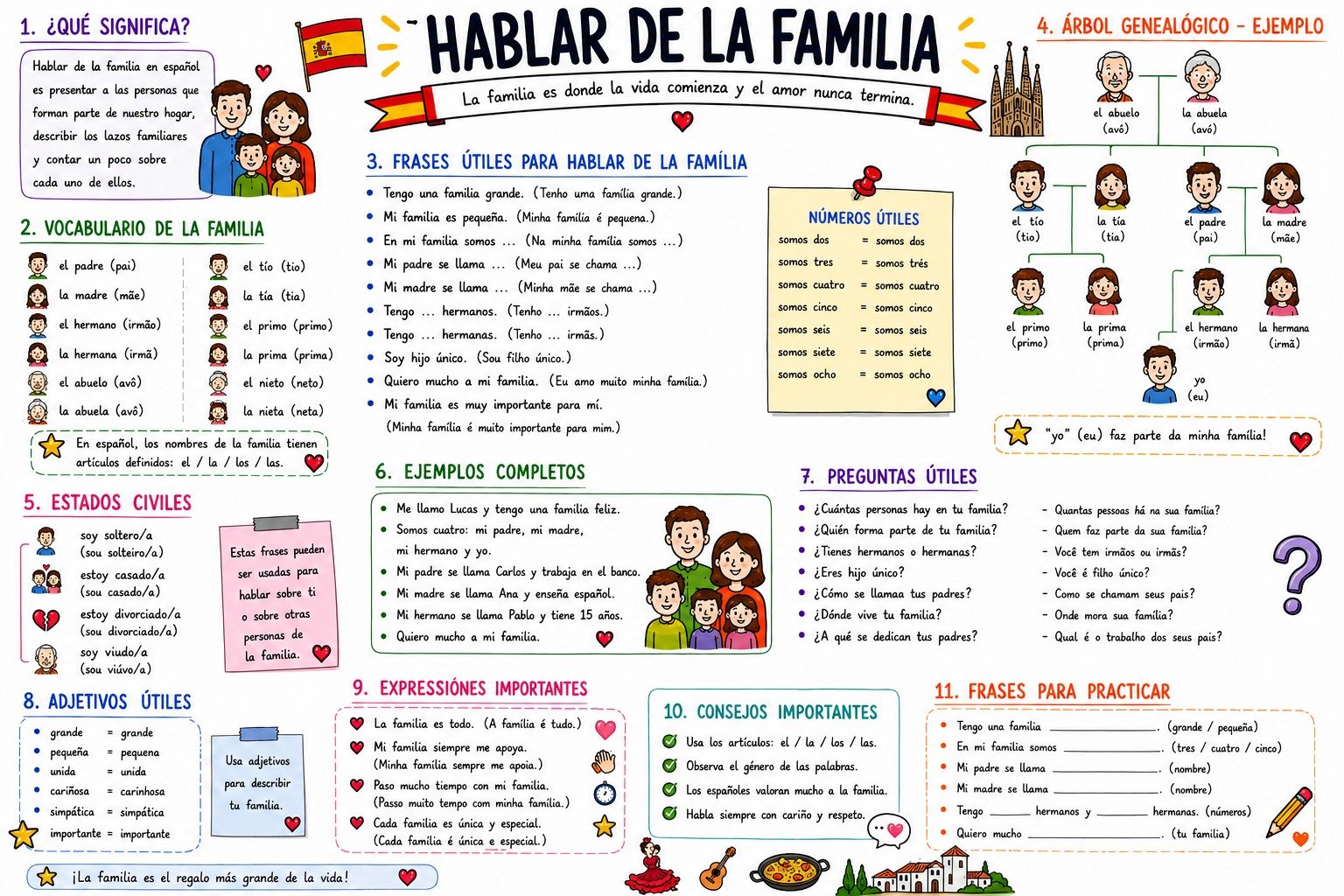 Mapa mental sobre a família em espanhol