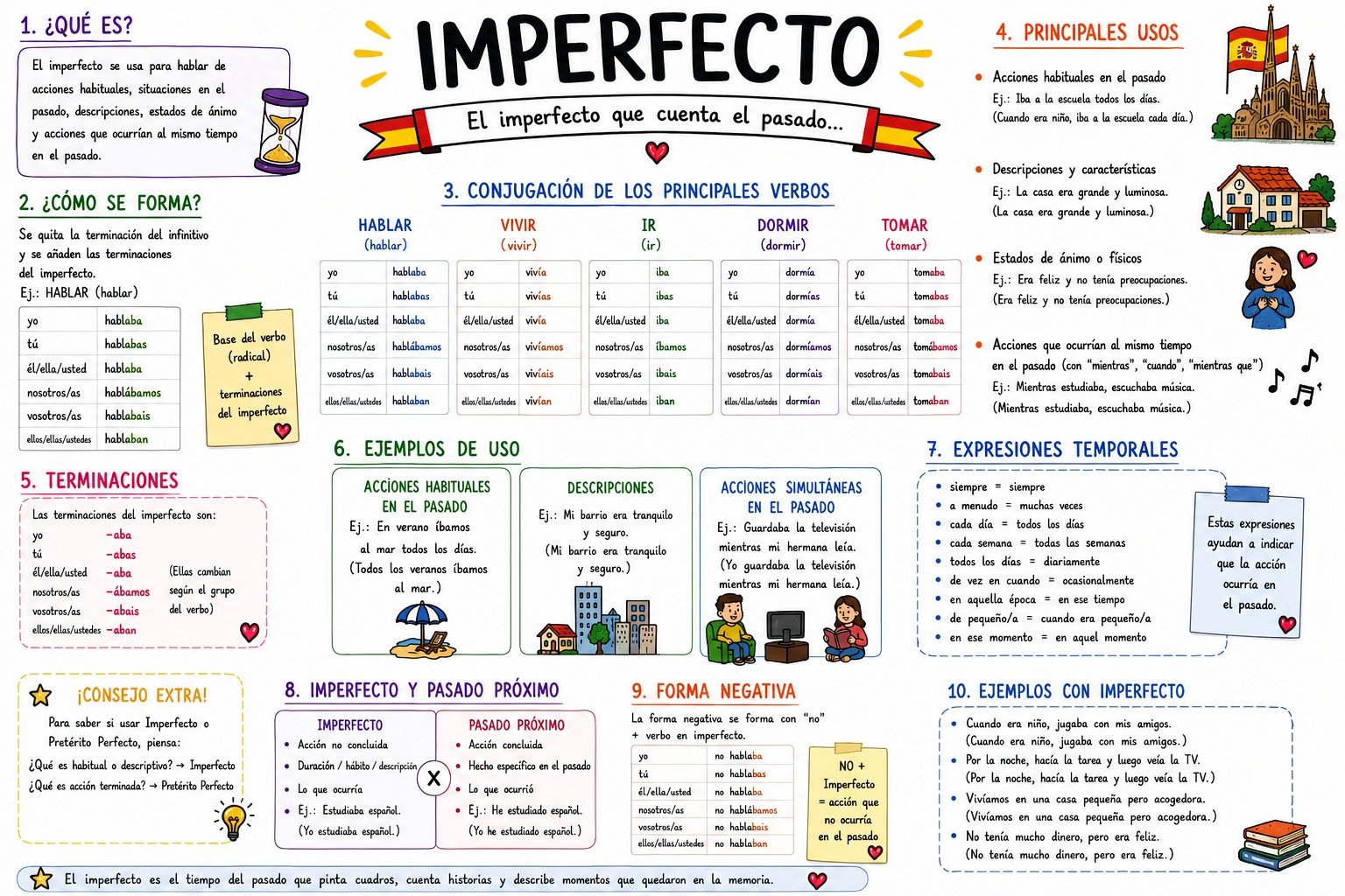 Mapa mental do pretérito imperfeito em espanhol