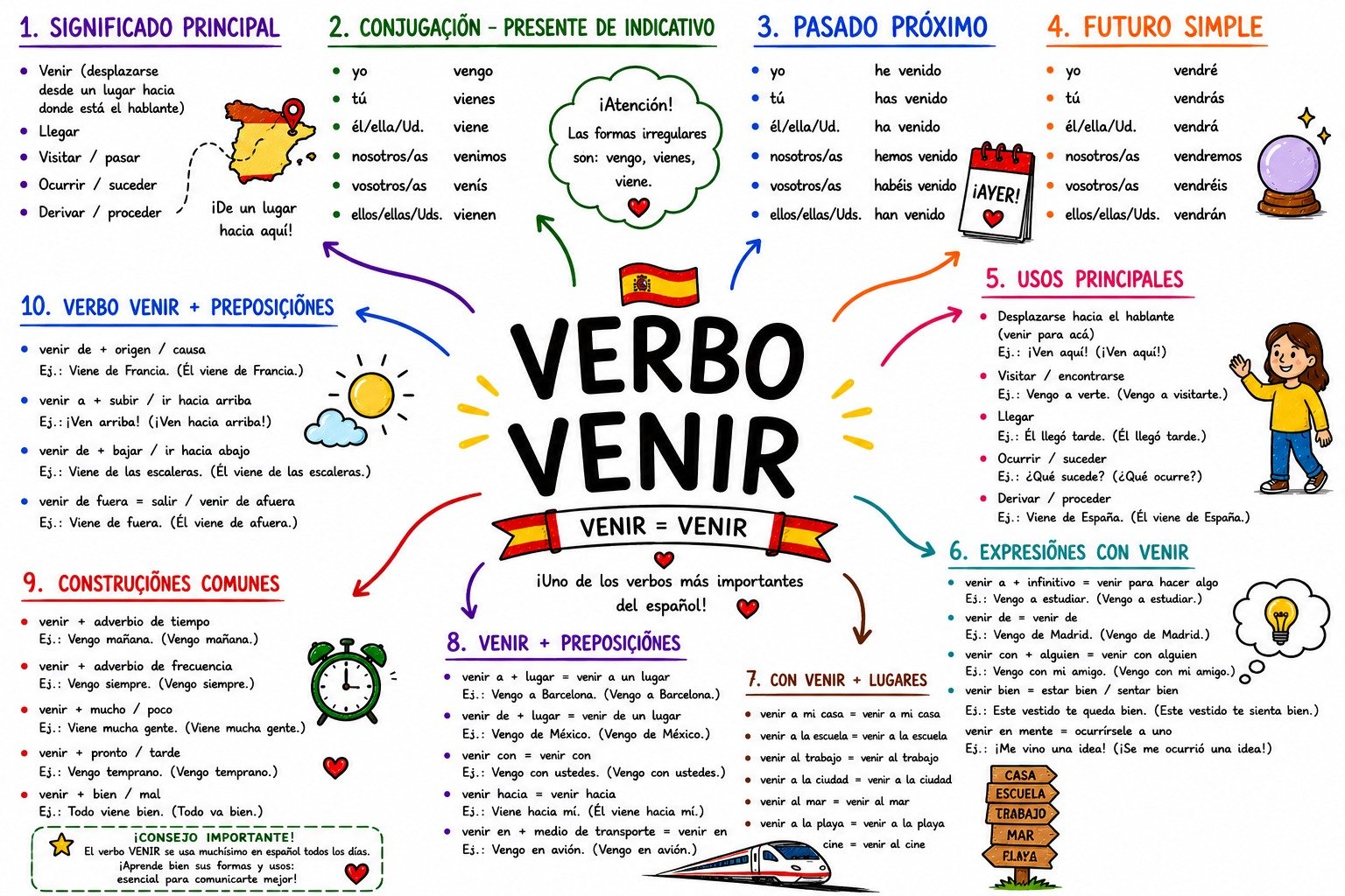 Mapa mental do verbo venir em espanhol