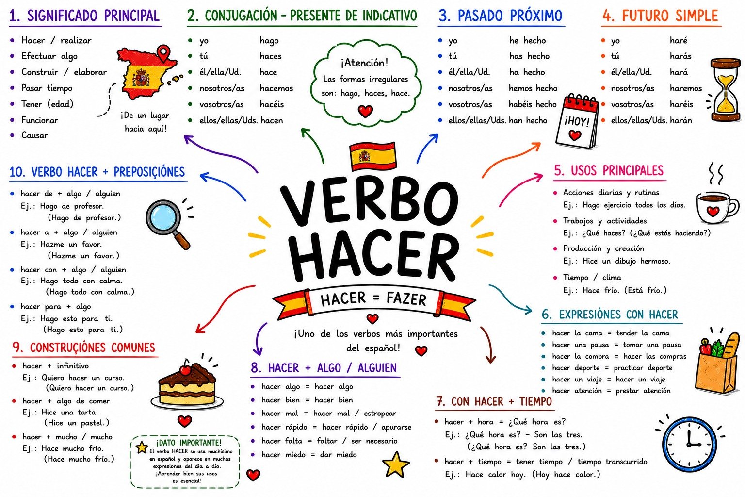 Mapa mental de verbos em espanhol